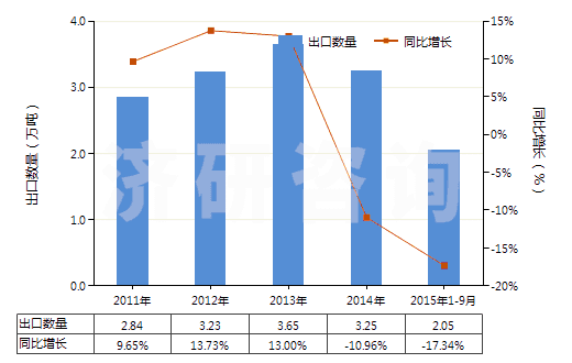 2011-2015年9月中國(guó)加強(qiáng)或只與金屬合制的硫化橡膠管(裝有附件、硬質(zhì)橡膠除外)(HS40092200)出口量及增速統(tǒng)計(jì)
